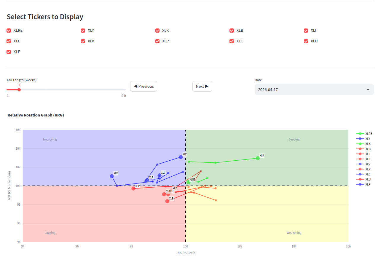 Relative Rotation Graph — Sector Rotation
